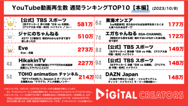 サッカー日本代表・ジャにの、500万再生超！ジャにの活動休止に「お疲れ様」の声【週間YouTube動画ランキング】