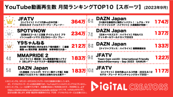 サッカー・ドイツ戦での4-1快勝劇が首位獲得！2位も三笘薫の2ゴールが飾る【月間YouTubeスポーツランキング】