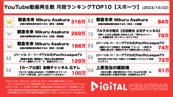 朝倉未来、全国の荒くれものを集結させTOP3独占！最強の”喧嘩自慢”地区決定戦への期待高く、3本で700万再生超！