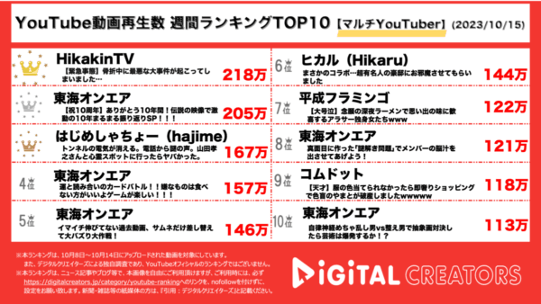 ヒカキン、骨折中の虫侵入事件で大混乱が1位！はじめしゃちょー×山田孝之が京都で心スポ巡り！【週間マルチYouTuberランキング】