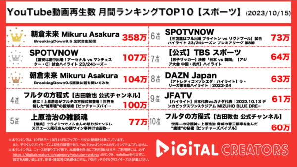 朝倉未来、BreakingDown生配信が圧巻の1位！サッカー・冨安も勝利に大貢献！【週間YouTubeスポーツランキング】