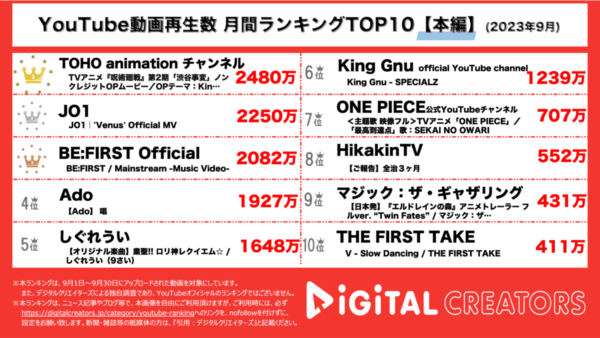 呪術廻戦 & JO1 & BE:FIRST、20M再生突破で上位！新曲MVの公開に、ファン歓喜【月間YouTubeランキング】