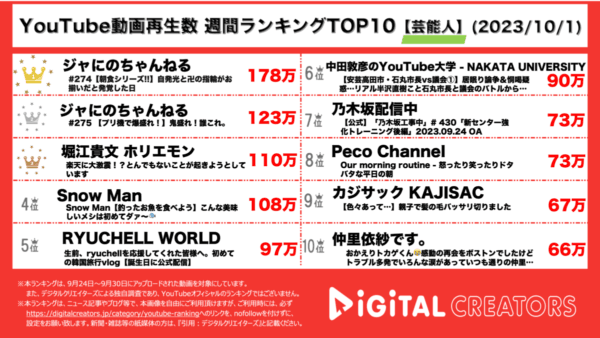 ジャにのちゃんねる首位独占！山田涼介と菊池風磨が、お揃いの指輪だったことが発覚！【週間YouTube芸能人ランキング】