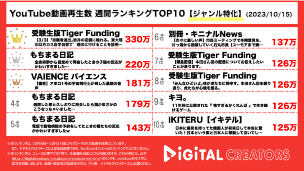 令和の虎に強烈な志願者現る！もちまる日記上位独占！【週間ジャンル特化YouTuberランキング】