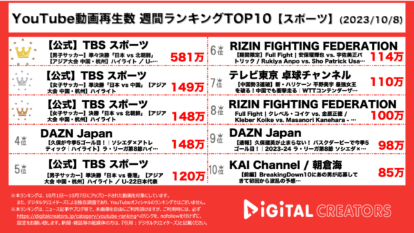 男子サッカー・アジア大会にて、北朝鮮のラフプレーが話題に！女子サッカーでは、日本が3度目の優勝/初の連覇！【週間YouTubeスポーツランキング】