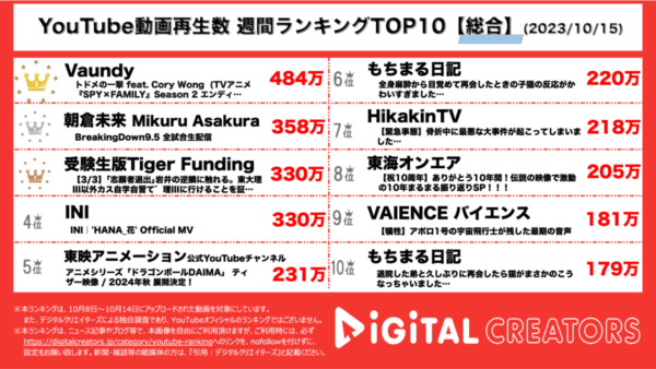 Vaundy、長澤まさみ出演の新曲MV公開で圧倒的1位！SPY×FAMILYのエンディングにも起用で、止まらぬ人気！【週間YouTube動画ランキング】