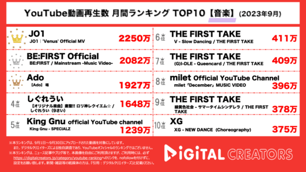 JO1、BE:FIRST、共に2000万再生超え！Ado×ユニバでハロウィンが大盛り上がり！【月間YouTube音楽ランキング】