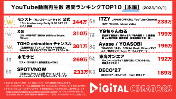 YouTubeランキング(デジタルクリエイターズ)週間本編1001