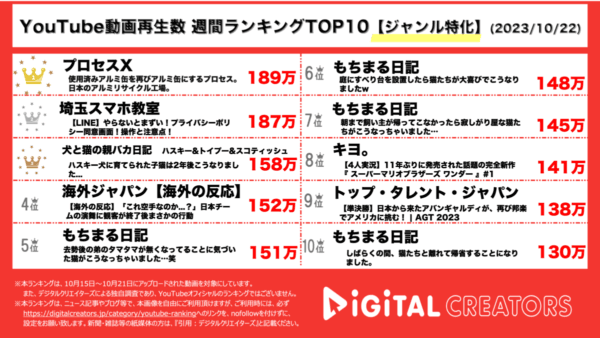 プロセスX、アルミリサイクル工場に密着！埼玉スマホ教室がLINEの新たな利用規約について解説！【週間ジャンル特化YouTuberランキング】