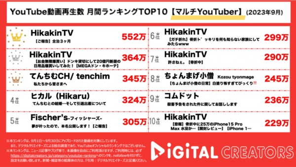 ヒカキン、上位独占！5動画ランクインで、合計 1700万再生超！【月間マルチYouTuberランキング】