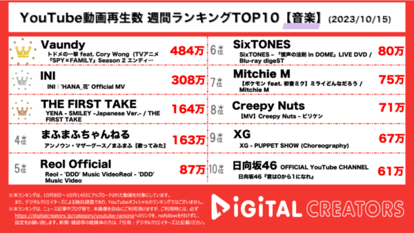 Vaundy、長澤まさみ出演の新曲MVが圧倒的1位！INI、公開から7日間で550万再生突破【週間YouTube音楽ランキング】
