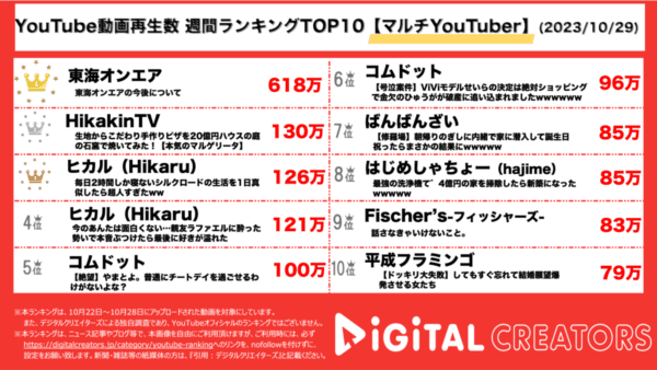 東海オンエア、活動を一時”休憩”！ヒカキンは20億豪邸でイチからピザ作り！【週間マルチYouTuberランキング】