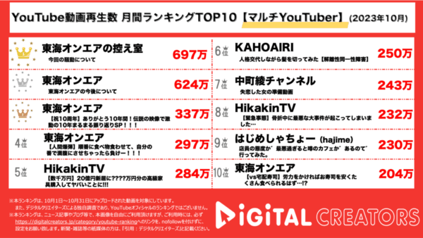 東海オンエア、休憩発表動画を含め上位独占！ヒカキン、数千万円超の家具を購入！【月間マルチYouTuberランキング】