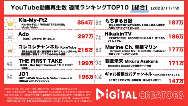 キスマイ、新体制初の新曲が圧倒的1位！Ado、歌ってみた動画を先行公開！【週間YouTubeランキング】