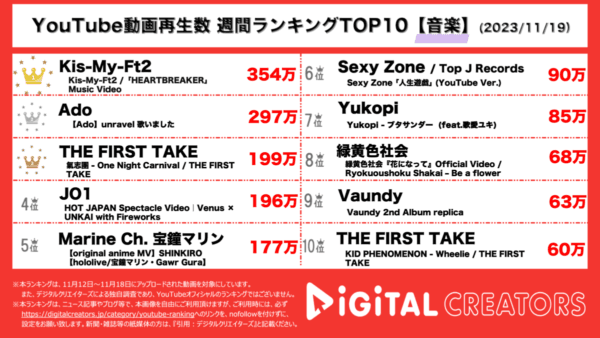 キスマイ、新体制初のシングルが圧倒的1位！Ado、人気楽曲「unravel」のカバー動画を公開【週間YouTube音楽ランキング】