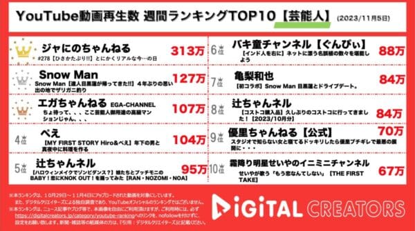 ジャにの、活動再開に「待ってました」とファン歓喜！SnowMan目黒蓮は意外な特技を披露！？【週間YouTube芸能人ランキング】