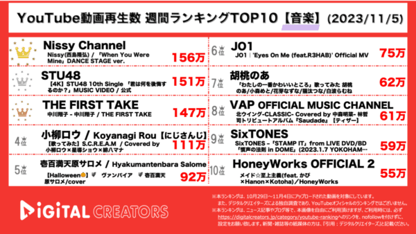 Nissy（西島隆弘）、新曲ダンス動画を公開！中川翔子、ケンモチヒデフミとTHE FIRST TAKEに出演！【週間YouTube音楽ランキング】