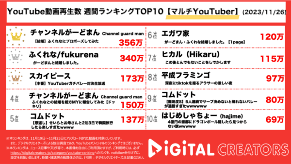 がーどまん・ふくれなが結婚発表で上位独占！スカイピース、1年間の集大成となる、超豪華バレーボール対決開催！【週間マルチYouTuberランキング】