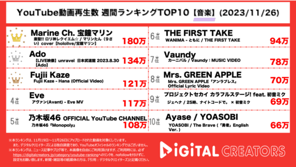 宝鐘マリン「ロリ神レクイエム」歌ってみたを投稿し1位！Ado、迫真の歌唱披露のライブ映像を公開！【週間YouTube音楽ランキング】