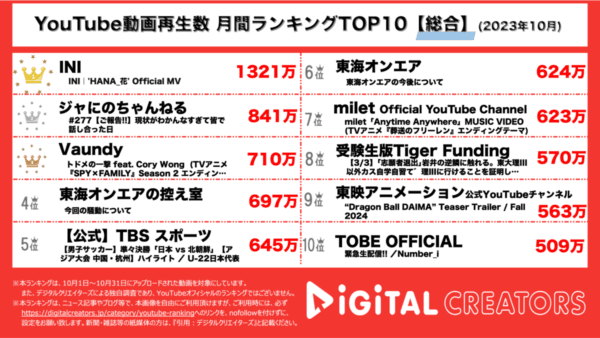 INI、1300万再生超で圧倒的1位！ジャにの、報告動画で多くの注目を集め2位！【月間YouTubeランキング】