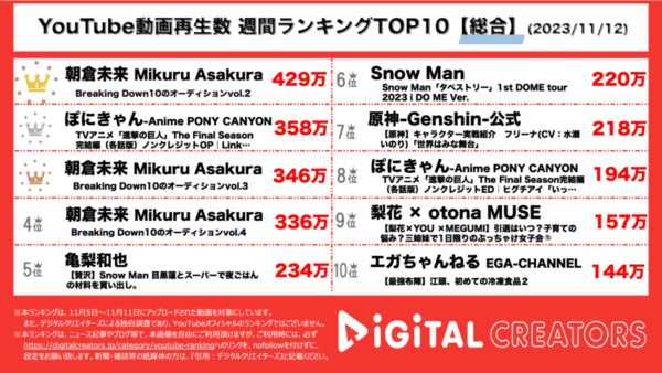 朝倉未来、BreakingDownの熾烈なオーディションが圧倒的1位！アニメ進撃の巨人、完結編で国内外ファンから感謝の声【週間YouTubeランキング】