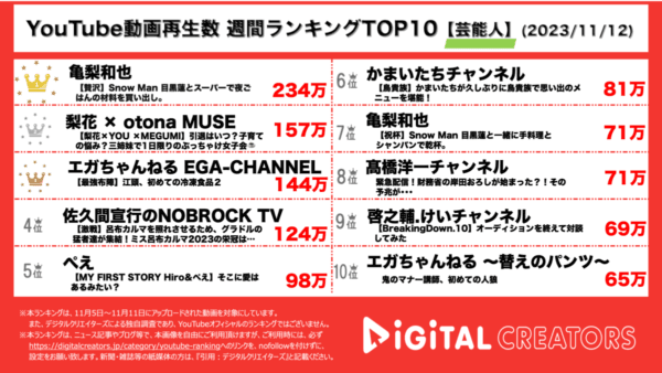 亀梨和也、目黒蓮人とスーパーで夜ご飯の買い出しに！梨花、YOU、MEGUMIがカフェで赤裸々トーク！【週間YouTube芸能人ランキング】