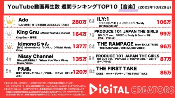 Adoの『唱』武道館ライブが1位！圧巻のパフォーマンスにファン圧倒！King Gnu、話題映画の主題歌ランクイン！【週間YouTube音楽ランキング】