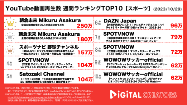 朝倉未来、ブレダウ新企画「全国100人喧嘩自慢」始動！！侍ジャパン監督がスポナビ生配信に登場！【週間YouTubeスポーツランキング】