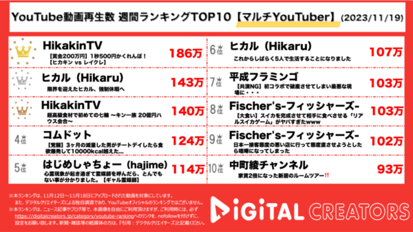 ヒカキンが1位＆3位で300万再生超え！ヒカルは強制休暇を楽しむ動画を公開！【週間マルチYouTuberランキング】