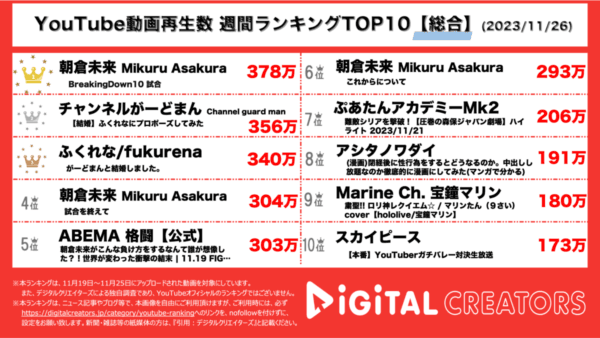 YouTubeランキング(デジタルクリエイターズ)週間本編1126