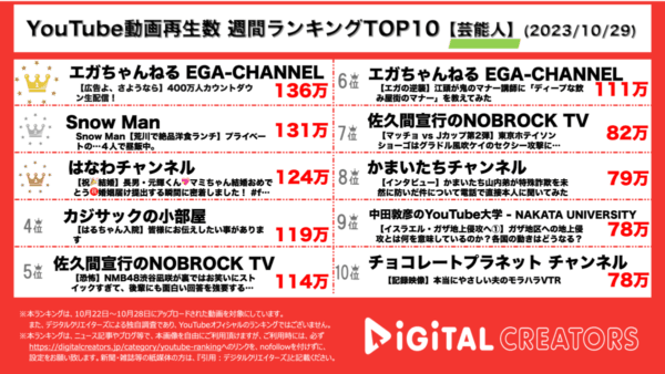 江頭、ギリギリを攻めた生配信で登録者数400万人突破！Snow Man・目黒蓮が初のドライブロケ！【週間YouTube芸能人ランキング】
