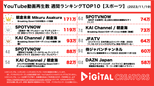 朝倉未来、ブレイキングダウン対戦カード発表で1位！SPOTVNOW、プレミアリーグ映像も100万再生超え！【週間YouTubeスポーツランキング】