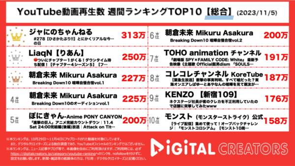 ジャにの、チャンネル継続報告で圧倒的1位！フォートナイト新シーズン実況動画も大注目【週間YouTubeランキング】