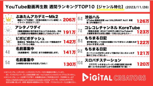 サッカー日本代表、難敵シリアに圧倒的勝利したシーンの切り抜き動画が1位！ついつい話したくなる”アシタノワダイ”が2位【週間YouTubeジャンル特化ランキング】