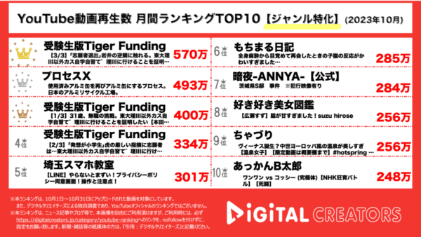 令和の虎に衝撃的な挑戦者が登場し、計1300万再生獲得！プロセスXがアルミリサイクル工場を紹介！【月間ジャンル特化YouTuberランキング】