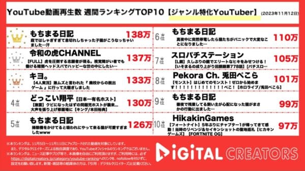 もちまる日記、ドリブルする猫にファン悶絶で1位！令和の虎には全盲の挑戦者が登場！【週間YouTubeジャンル特化ランキング】