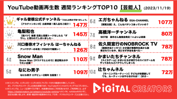 ギャル曽根、第三子妊娠で出産に役立つおすすめ商品を紹介し1位！亀梨和也が目黒蓮と恋バナ！？【週間YouTube芸能人ランキング】