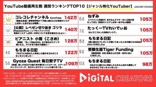 コレコレチャンネルやレペゼンが東海オンエアの騒動に言及！「どっちが悪いとかない」とコメント【週間YouTubeジャンル特化ランキング】