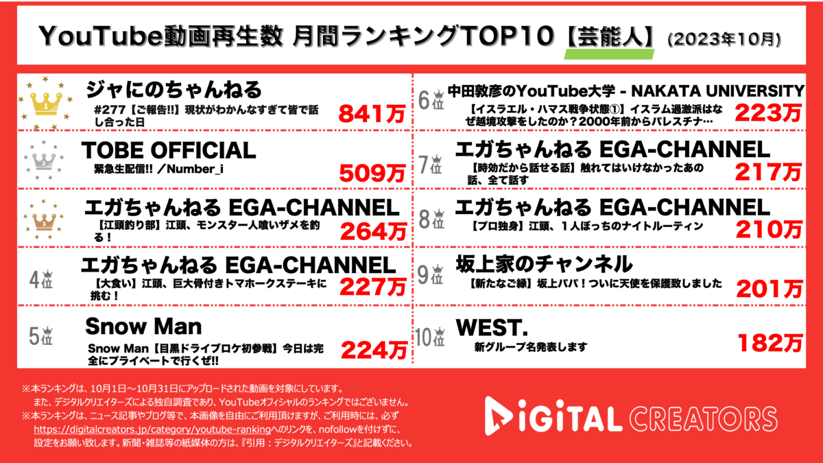 YouTubeランキング(デジタルクリエイターズ)月間芸能人2310