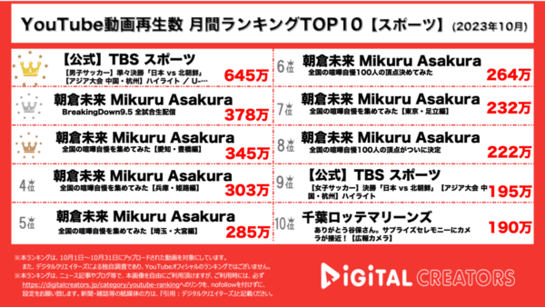サッカー日本代表がひき肉ポーズ！朝倉未来がランキングを独占！ブレダウ9.5や喧嘩自慢企画が大人気！【月間YouTubeスポーツランキング】