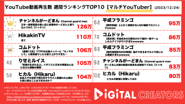 がーどまん、日本一接客態度の悪い店の壁を突然破壊し1位!?ヒカキン、母の夢を叶えた動画を見てほしいとアピール！【週間マルチYouTuberランキング】