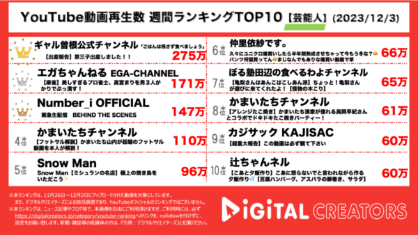 ギャル曽根が第三子出産報告し、堂々の1位！江頭2:50は”美しすぎるプロ雀士”高宮まりと麻雀対決！【週間YouTube芸能人ランキング】