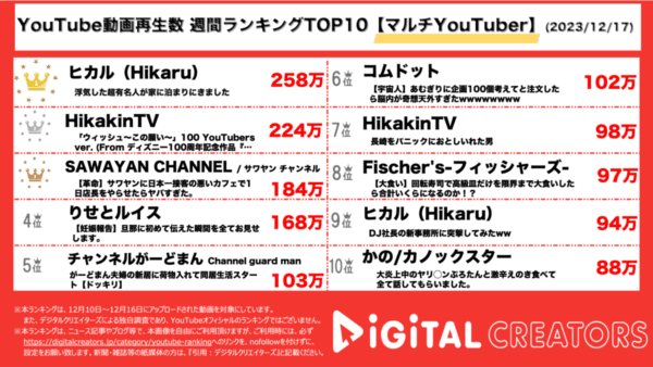 YouTubeランキング（デジタルクリエイターズ）週間マルチ1217