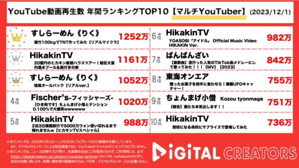【年間マルチYouTuberランキング】すしらーめんりく、マイクラ再現動画で1位獲得！ヒカキン、20億円豪邸動画他、4本ランクイン！