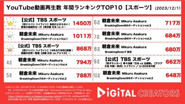 【年間YouTubeスポーツランキング】WBC準決勝ハイライトが圧倒的1位！朝倉未来7動画がランクインで無双状態！