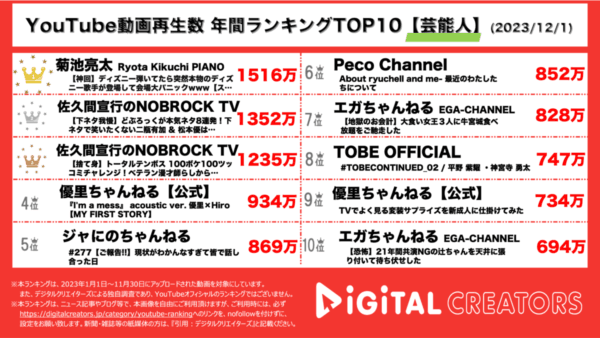【年間YouTube芸能人ランキング】May.Jと菊池亮太のサプライズ動画が1位！佐久間宣行は2＆3位ともに1000万回再生超え！