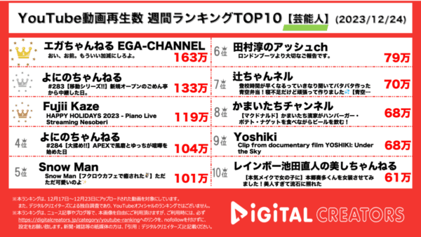 江頭2:50、「るるぶエガちゃんねる」を手売りする神回が、1位！よにのちゃんねるがドライブ動画を投稿！【週間YouTube芸能人ランキング】