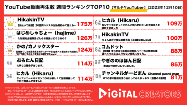 ヒカキン、20億円新居でかかる驚愕の光熱費公開で1位！はじめしゃちょーは180種の入浴剤混ぜ、ドブ色風呂に入浴！【週間マルチYouTuberランキング】