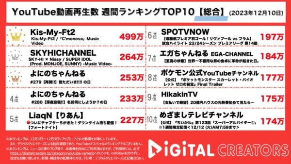 キスマイ、新体制初新曲が堂々の1位！SKY-HIとNissyがコラボ曲発表にファンは「感無量…」と歓喜の声【週間YouTubeランキング】