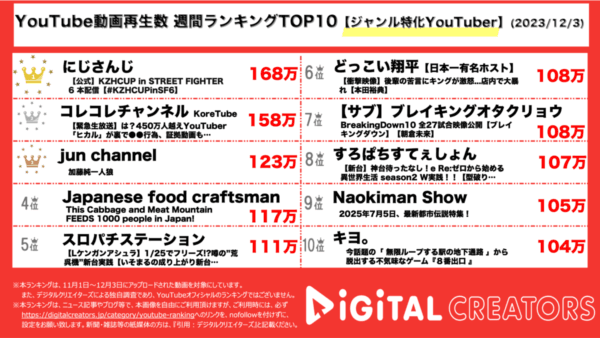 【年間YouTubeジャンル特化ランキング】玩具系YouTuberとが大人気！1位にピポピポダッシュ、2位にKuppin Marble！激かわいいカワウソのプール動画も必見！
